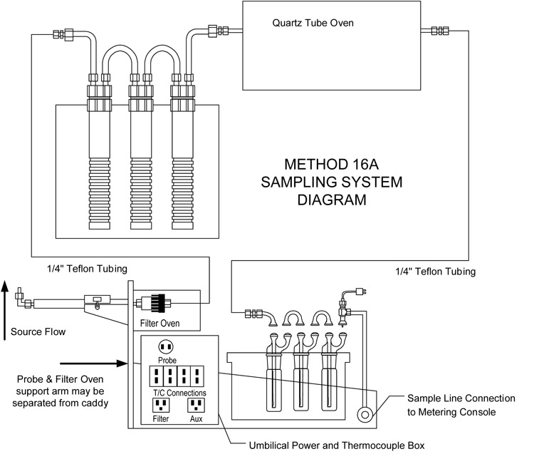 Product Image of EPA Method 16a Basic Stack Sampling System